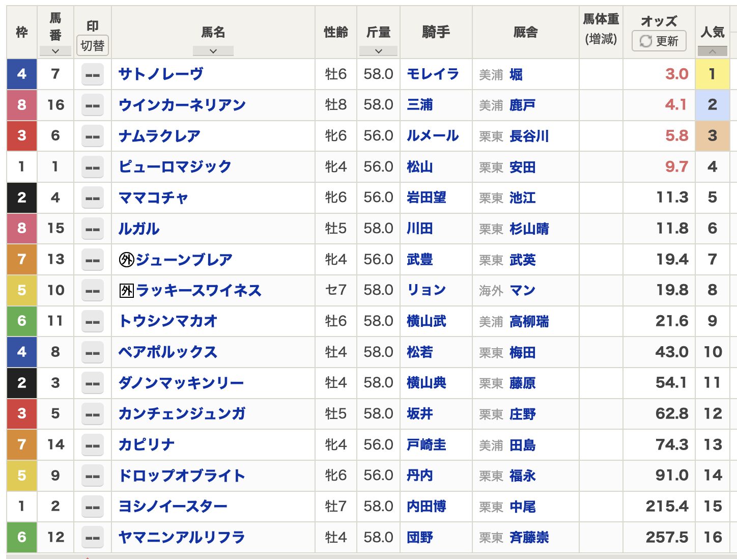 スプリンターズSの出走馬