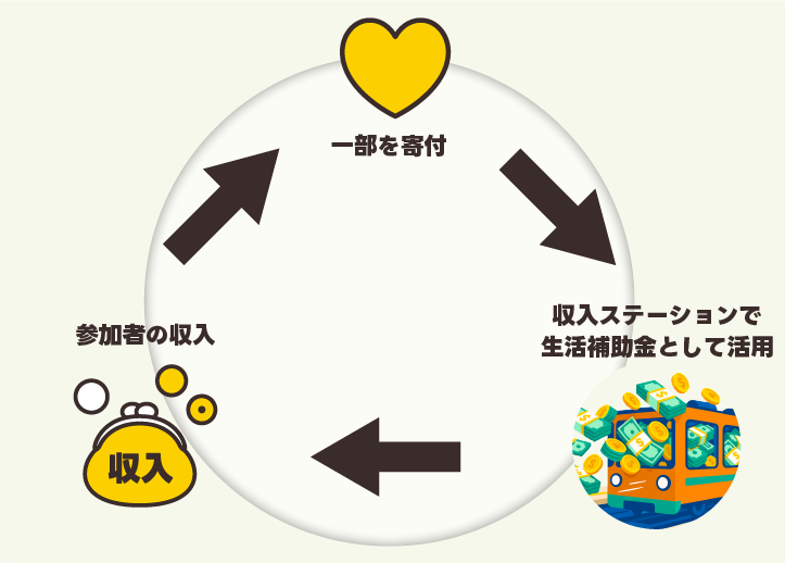 収入ステーションのLP画像